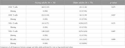 NK- and T-cell granzyme B and K expression correlates with age, CMV infection and influenza vaccine-induced antibody titres in older adults